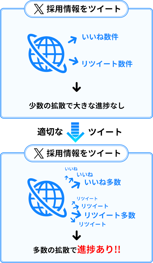 採用情報をポストした場合のビフォー＆アフター